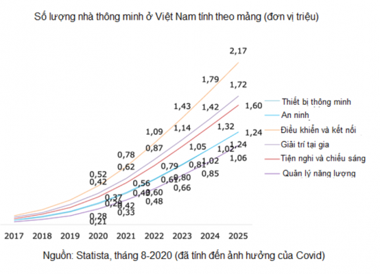 thong ke smart home viet nam -1
