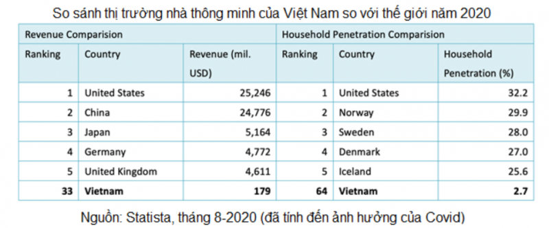 thong ke smart home viet nam